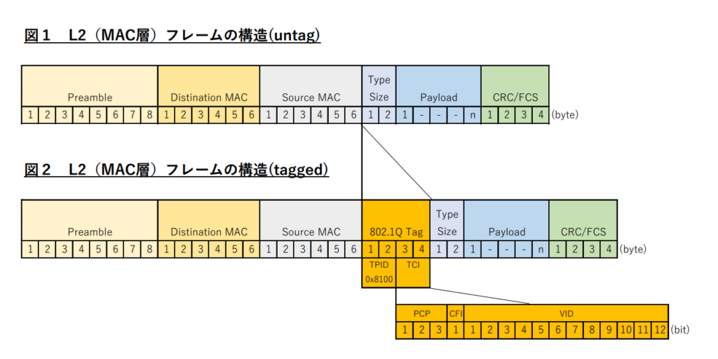 L2（MAC層）フレームの構造
図１　untag
図２　tagged
　802.1Q Tagフィールドの詳細