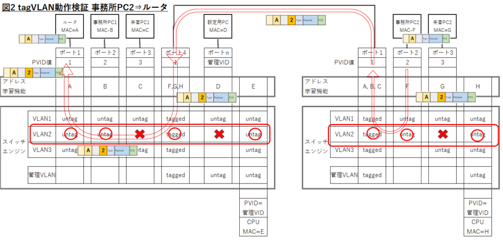 図2
右スイッチポート２の事務所PC2からルータ向けフレームの流れ