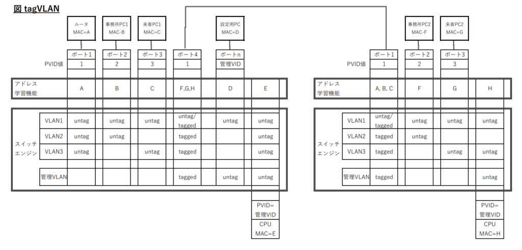 図1
tagVLAN構成例
左のスイッチのポート4と右のスイッチのポート1が接続されている。
＜左スイッチ＞
ポート1：PVD=1,ルータ(MAC=A)を接続、VLAN1,2,3にuntag
ポート2：PVD=2,事務所PC(MAC=B)を接続、VLAN1,2にuntag
ポート3：PVD=3,来客PC(MAC=C)を接続、VLAN1,3にuntag
ポート4：PVD=1,身後のスイッチポート1を接続、VLAN2,3にtagged, VLAN1にuntagもしくはtagged
＜右スイッチ＞
ポート1：PVID=1、左スイッチポート4を接続、VLAN2,3にtagged, VLAN1にuntagもしくはtagged
ポート2：PVD=2,事務所PC(MAC=F)を接続、VLAN1,2にuntag
ポート3：PVD=3,来客PC(MAC=G)を接続、VLAN1,3にuntag