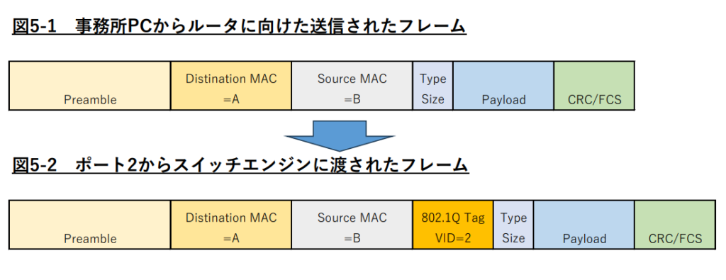 図5-1 事務所PCからルータに向けて送信されたフレーム構造
図5-2 ポート2からスイッチエンジンに渡されたフレーム。図5-1のフレームのSourceMACフィールド直後にVID=2のタグが挿入されている