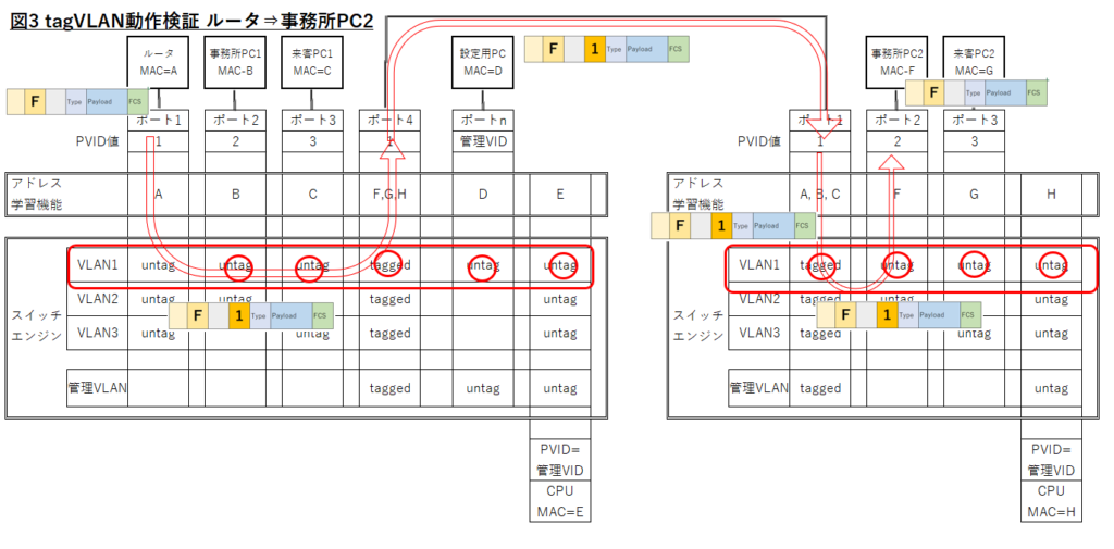 図3
左スイッチポート1のルータから右スイッチポート2の事務所PC2向けフレームの流れ