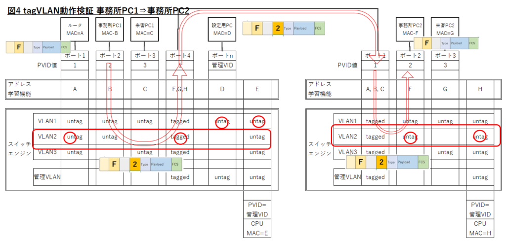 図4
左スイッチポート2の事務所PC1から右スイッチポート2の事務所PC2向けフレームの流れ